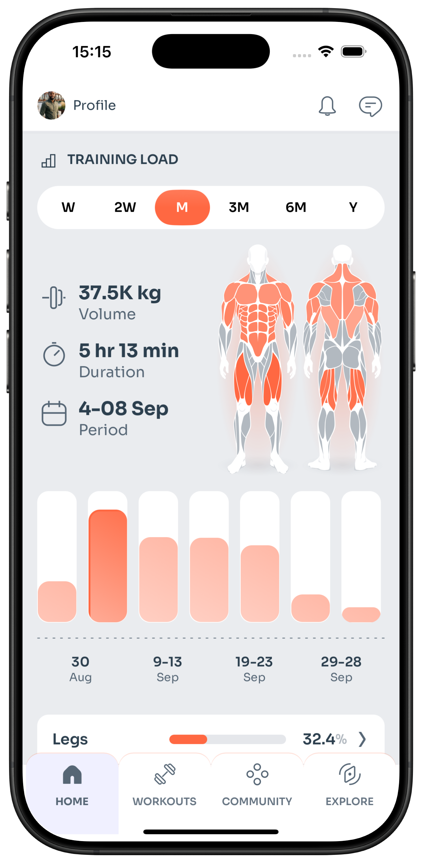 Training load and muscle activation map